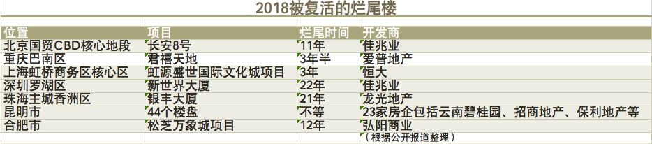 【相關新聞】改造爛尾樓成為地產(chǎn)行業(yè)新風口？眾多百強進入，賺得盆滿缽滿(圖2)